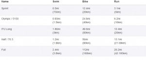 Triathlon-distance