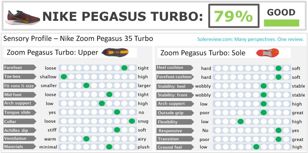 Nike Men’s Zoom Pegasus 35 Turbo Specs 